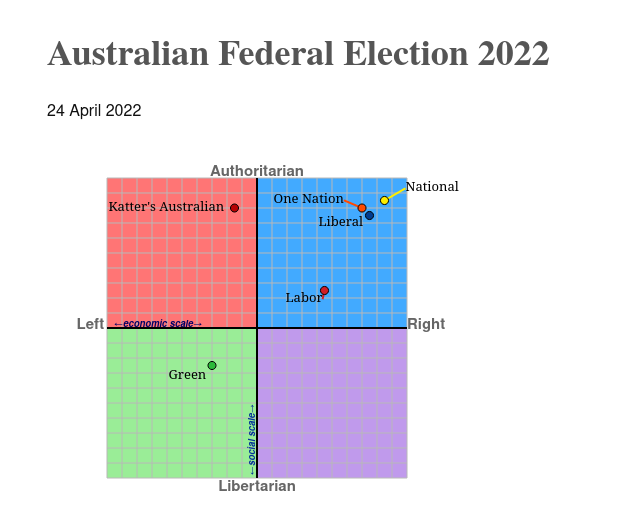 political compass for the 2022 Australian federal election